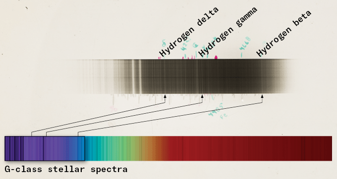 Un réfracteur associé à un télescope répartit la lumière des étoiles entrante par longueur d'onde, produisant un spectre. 