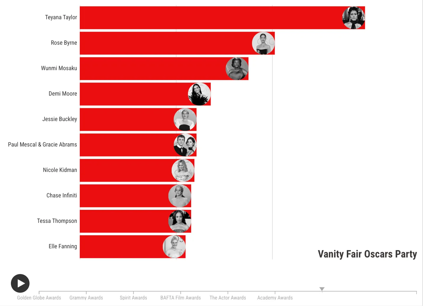 L'image peut contenir Lynn Whitfield Skye McCole Bartusiak Christine Bleakley Wunmi Mosaku Nicole Kidman et Rose Byrne