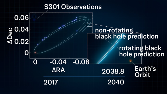 Une étoile battant tous les records pourrait révéler la façon dont tourne le trou noir géant de la Voie lactée Une illustration montrant comment l'orbite de l'étoile changera si le trou noir tourne