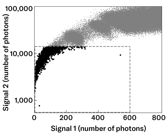 Les scientifiques ont-ils aperçu la première particule de matière noire ? Graphique montrant une bande de nombreux points de données, avec deux points de données qui se détachent de la bande.