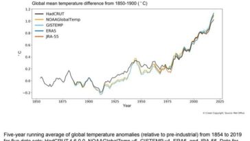 La température de la planète augmente deux fois plus vite que prévu