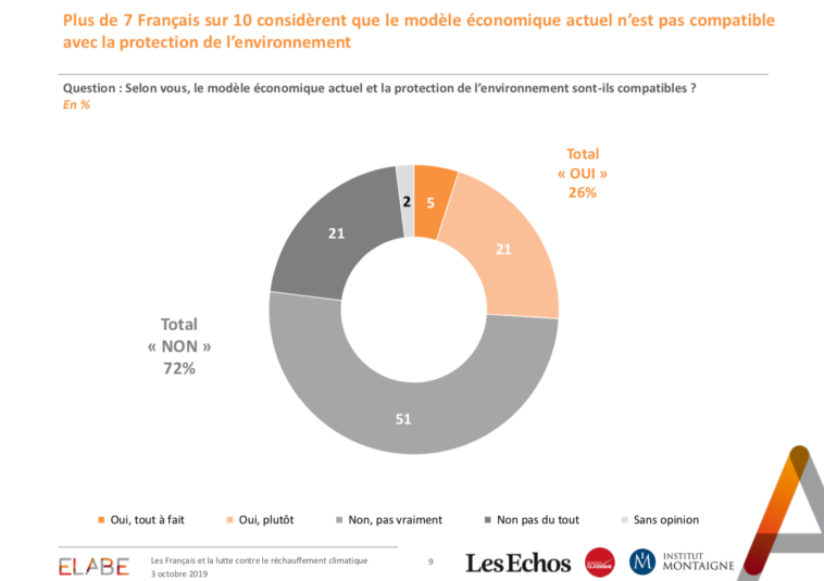 sondage environnement capitalisme
