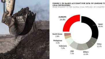 Les banques centrales ont 12 milliards de dollars d’obligations et actions liés au charbon à faire disparaître
