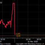 Crise financière. Wall Street plonge dans le doute