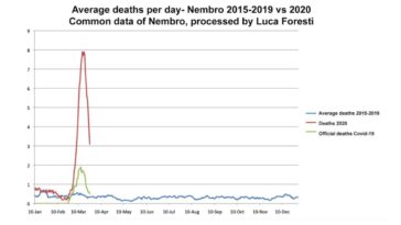"Le nombre réel de morts du coronavirus est au moins 4 fois supérieur aux chiffres officiels" selon deux experts italiens