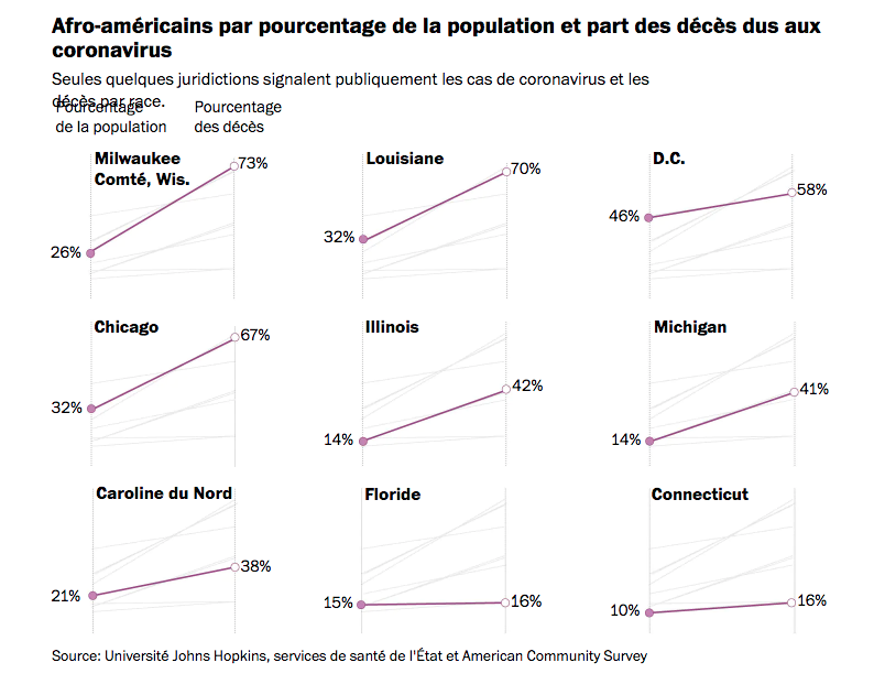 Aux Etats-Unis, les afro-américains beaucoup plus touchés par le coronavirus