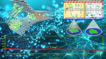 Scientists Develop a High Energy Density and Ultralong Life Aqueous Zinc Ion Battery