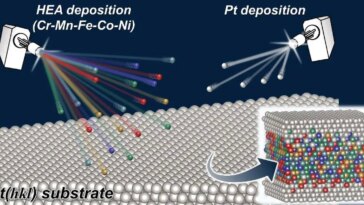 High-Entropy Alloy Electrocatalysis Schematic