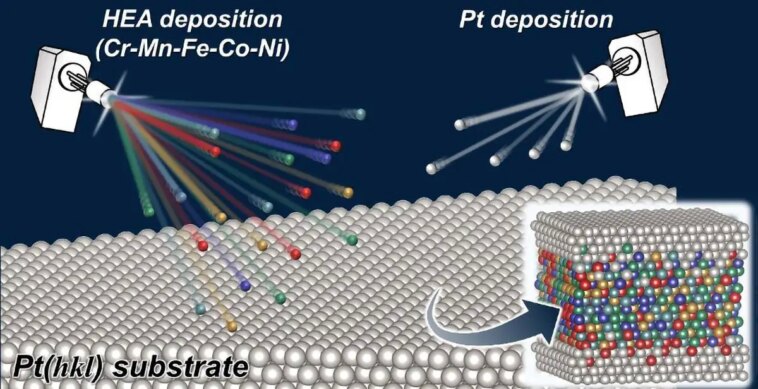 Libérer le potentiel des alliages à haute entropie : une puissante plateforme de recherche en électrocatalyse High-Entropy Alloy Electrocatalysis Schematic