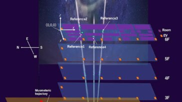 Navigating Inside With Muons