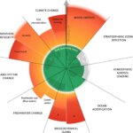 Six of the Nine Boundaries Are Transgressed