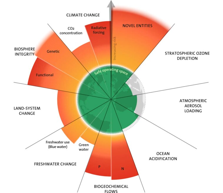 Six of the Nine Boundaries Are Transgressed