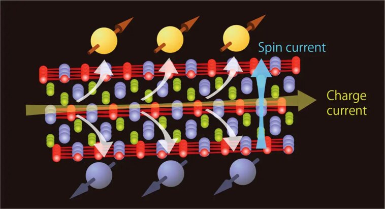 Révolution spintronique : comment les matériaux topologiques ouvrent la voie Conversion Phenomenon From Charge Current To Spin Current Based on Spin Hall Effect