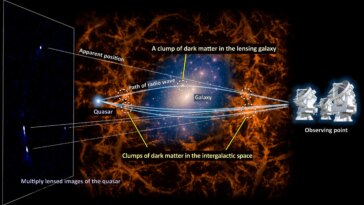 Dark Matter Fluctuations Lens System MG J0414+0534