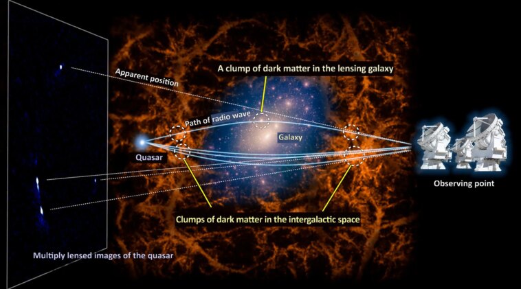Clarté cosmique : la lentille gravitationnelle révèle le tissu fin de la matière noire Dark Matter Fluctuations Lens System MG J0414+0534