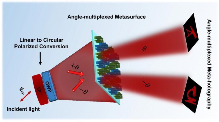Metasurface Magic ouvre l’avenir des écrans holographiques SciTechDaily
