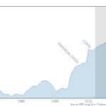 Le CBO fait allusion à une future crise de la dette souveraine américaine