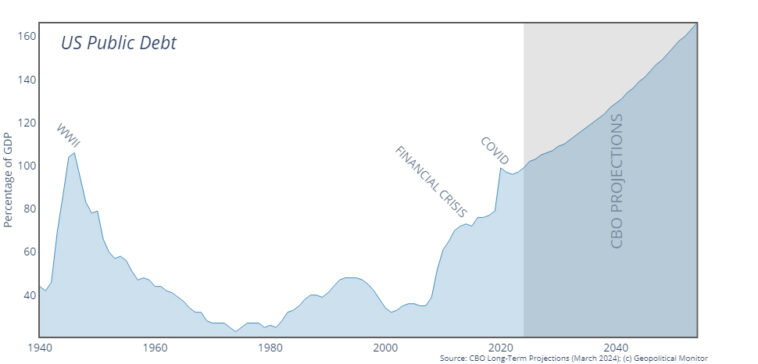 Le CBO fait allusion à une future crise de la dette souveraine américaine
