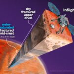 Avons-nous découvert de l'eau liquide sur Mars ? Les données surprenantes de l'atterrisseur InSight de la NASA