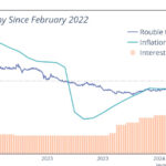 Économie russe : résilience à court terme, risques à long terme
