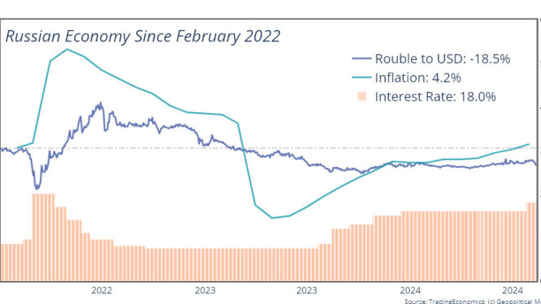 Économie russe : résilience à court terme, risques à long terme