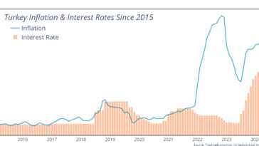 L'inflation et la dette en Turquie annoncent de nouvelles difficultés économiques à venir