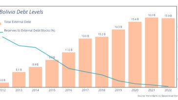 L'économie bolivienne sur le fil du rasoir à l'approche des élections de 2025