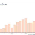 La pénurie de yuans est le dernier casse-tête de l'économie russe