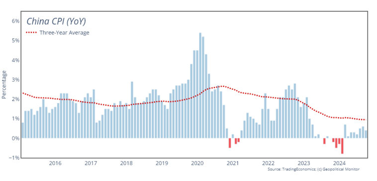 La déflation chinoise constitue un signal d'alarme pour la deuxième économie mondiale
