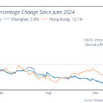 Les paris sur les mesures de relance plongent les marchés boursiers chinois dans la frénésie Les paris sur les mesures de relance plongent les marchés boursiers chinois dans la frénésie