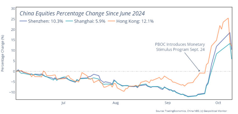 Les paris sur les mesures de relance plongent les marchés boursiers chinois dans la frénésie Les paris sur les mesures de relance plongent les marchés boursiers chinois dans la frénésie
