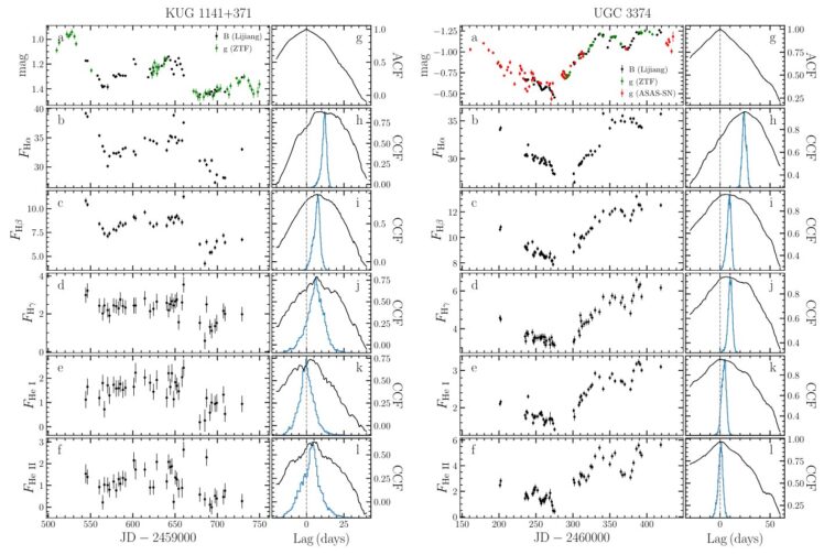 Cartographie de la réverbération multi-lignes découvre la dynamique cachée dans les noyaux galactiques actifs