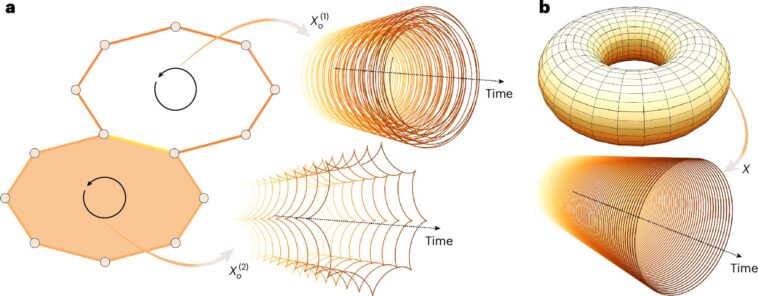 Comment la topologie stimule la complexité du cerveau, du climat et de l'IA Comment la topologie stimule la complexité du cerveau, du climat et de l'IA