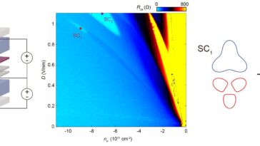 Deux états supraconducteurs distincts trouvés dans les modèles actuels de graphène Bernal Bilyer Graphène Challenge