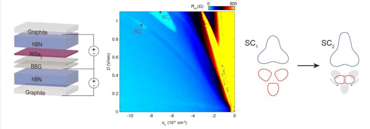 Deux états supraconducteurs distincts trouvés dans les modèles actuels de graphène Bernal Bilyer Graphène Challenge