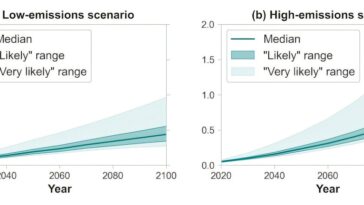 Élévation du niveau de la mer: une nouvelle méthode pour estimer la probabilité de différents résultats, y compris le pire des cas