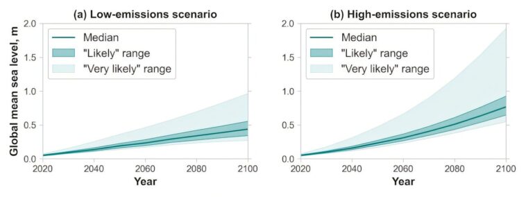 Élévation du niveau de la mer: une nouvelle méthode pour estimer la probabilité de différents résultats, y compris le pire des cas Élévation du niveau de la mer: une nouvelle méthode pour estimer la probabilité de différents résultats, y compris le pire des cas