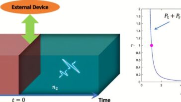 Interfaces temporelles: la passerelle vers l'optique quantique à quatre dimensions