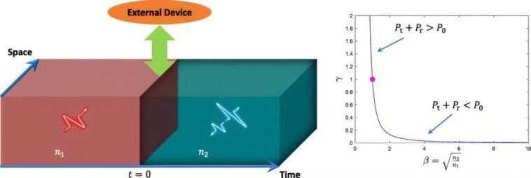 Interfaces temporelles: la passerelle vers l'optique quantique à quatre dimensions