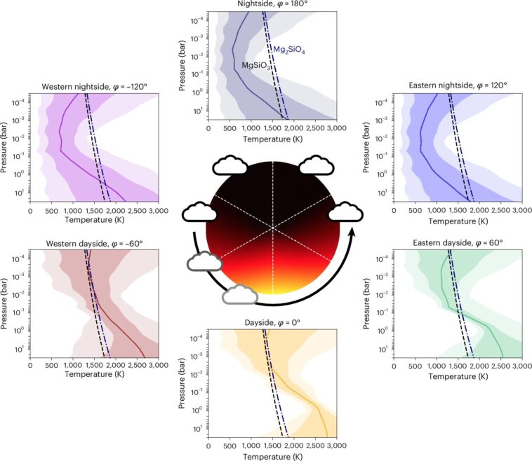 JWST découvre l'atmosphère exotique de NEPTUNE LTT 9779 B