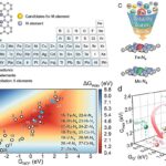 L'approche basée sur les données accélère le développement du catalyseur à atomes uniques pour la purification de l'eau