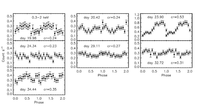 L'étude étudie l'explosion du système variable cataclysmique gk persei
