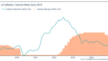 L'inflation américaine se profile sur l'ère Trump 2.0