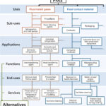 La base de données en ligne fournit des alternatives potentielles aux «produits chimiques pour toujours» La base de données en ligne fournit des alternatives potentielles aux «produits chimiques pour toujours»
