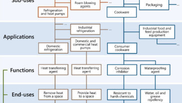 La base de données en ligne fournit des alternatives potentielles aux «produits chimiques pour toujours»