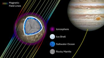 La lune de Jupiter Callisto est très probablement un monde océanique