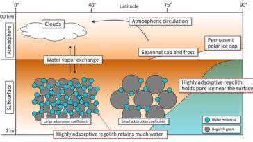 Le régolithe adsorptif sur Mars absorbe l'eau, les spectacles du modèle mis à jour