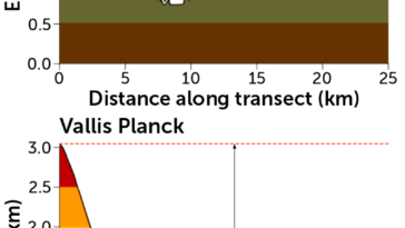 Sections transversales graphiques de deux canyons