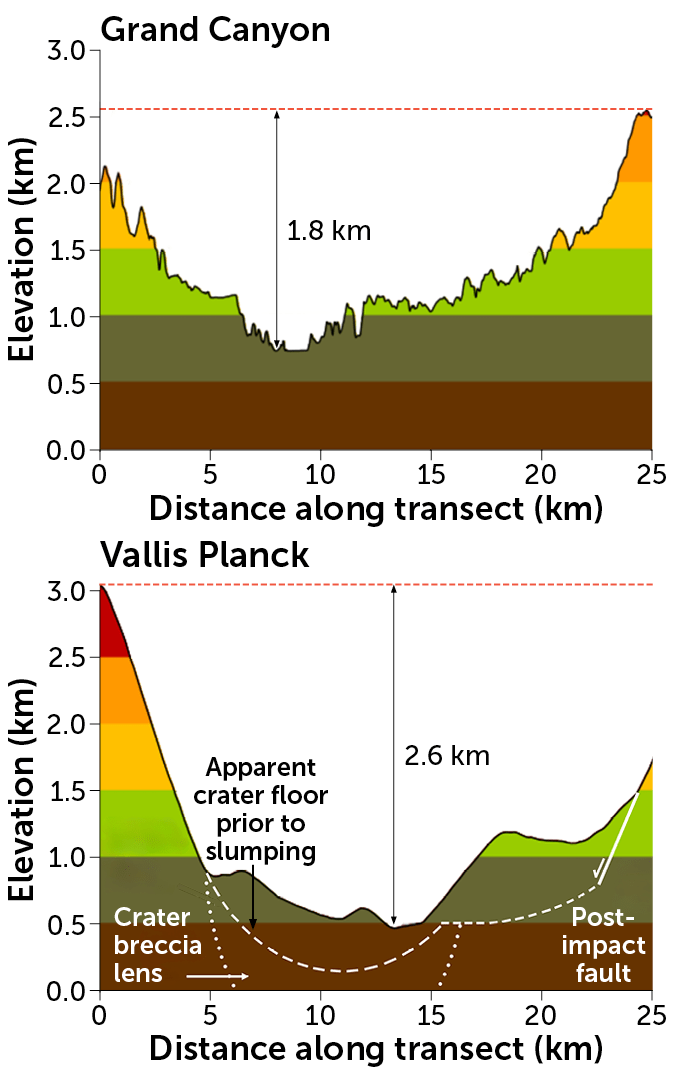 Sections transversales graphiques de deux canyons