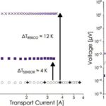 Les neutrons compromettent-ils le fonctionnement des aimants supraconducteurs dans une usine de fusion?